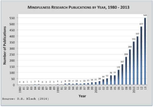 Mindfulness research keeps growing, a reflection of societal interest in its benefits.